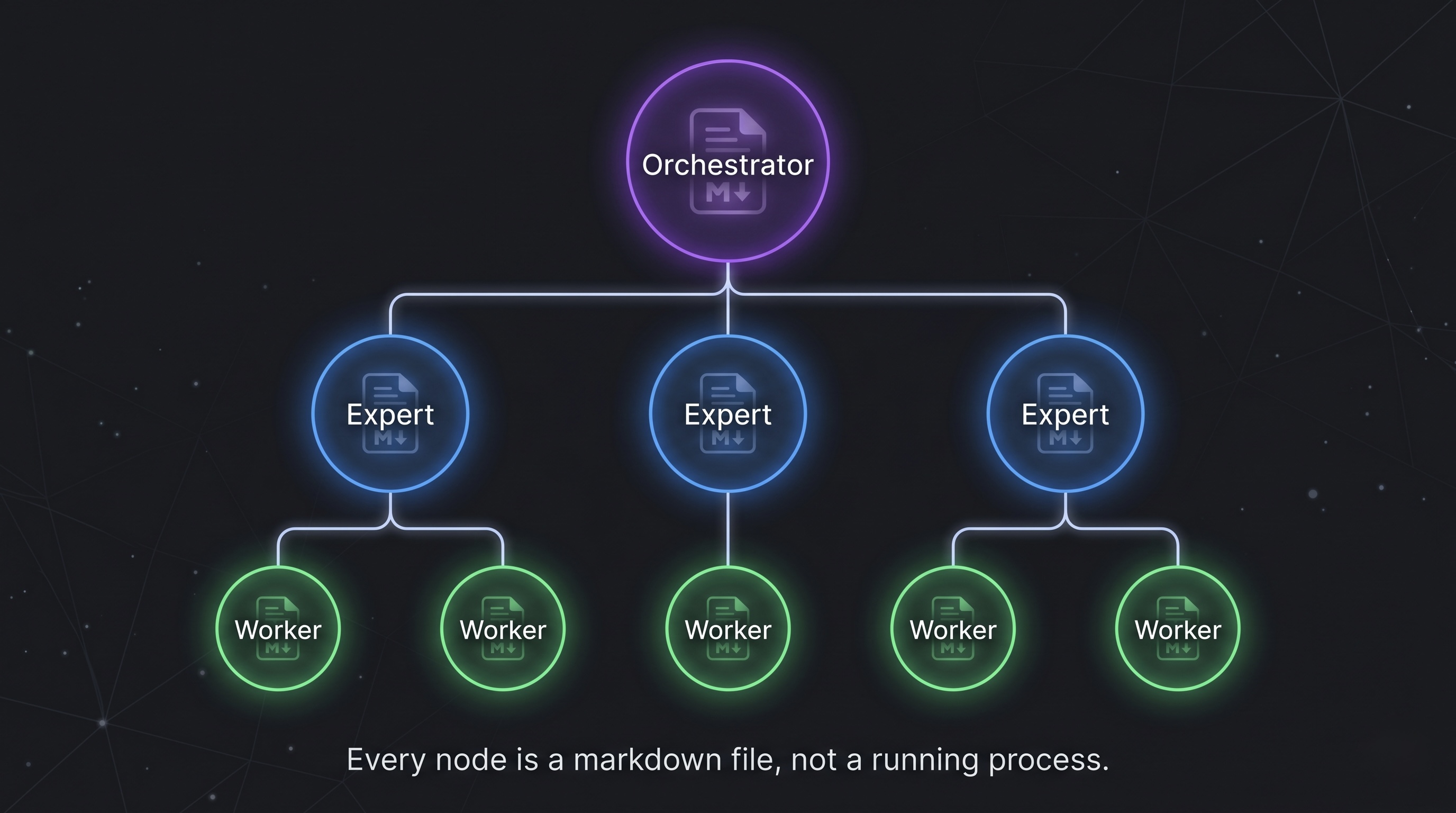 ORPHEUS skill hierarchy — every node is a markdown file, not a running process