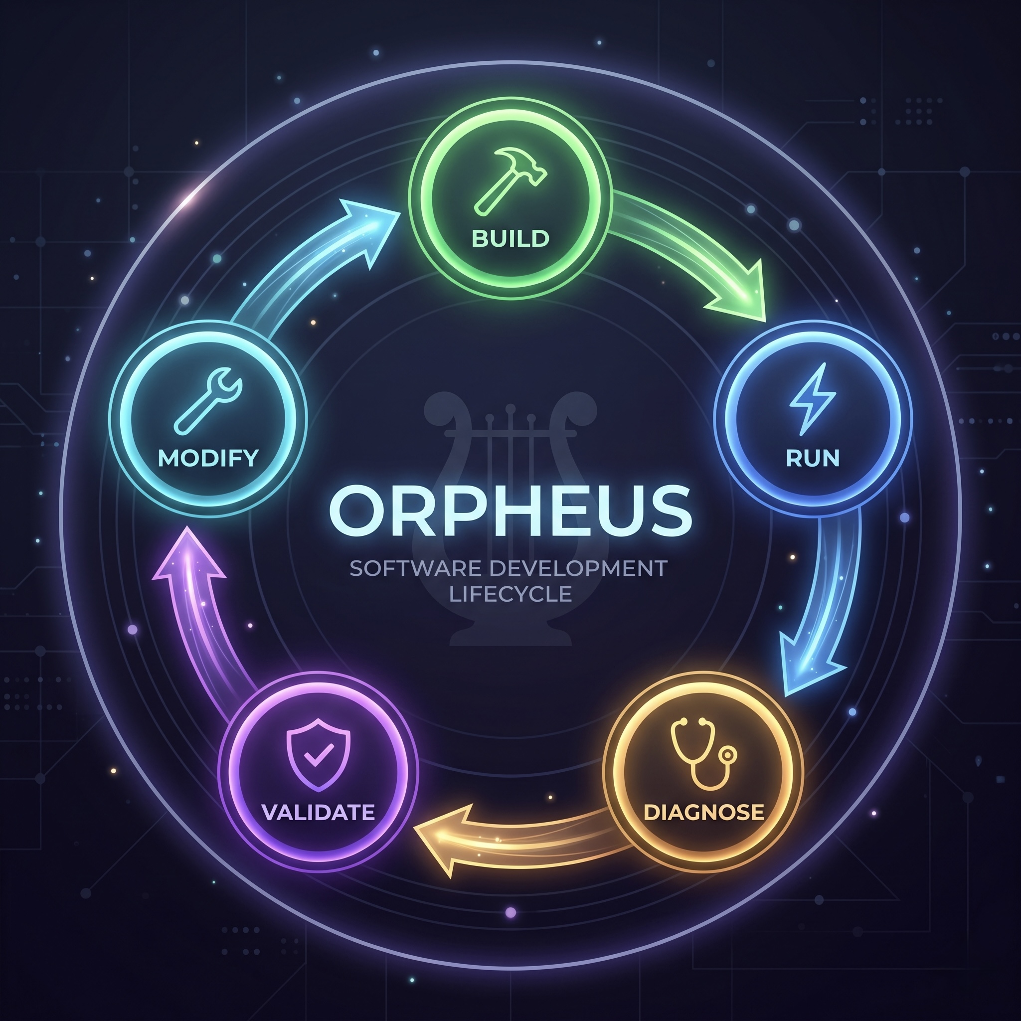 ORPHEUS lifecycle — build, run, diagnose, validate, modify — all through conversation