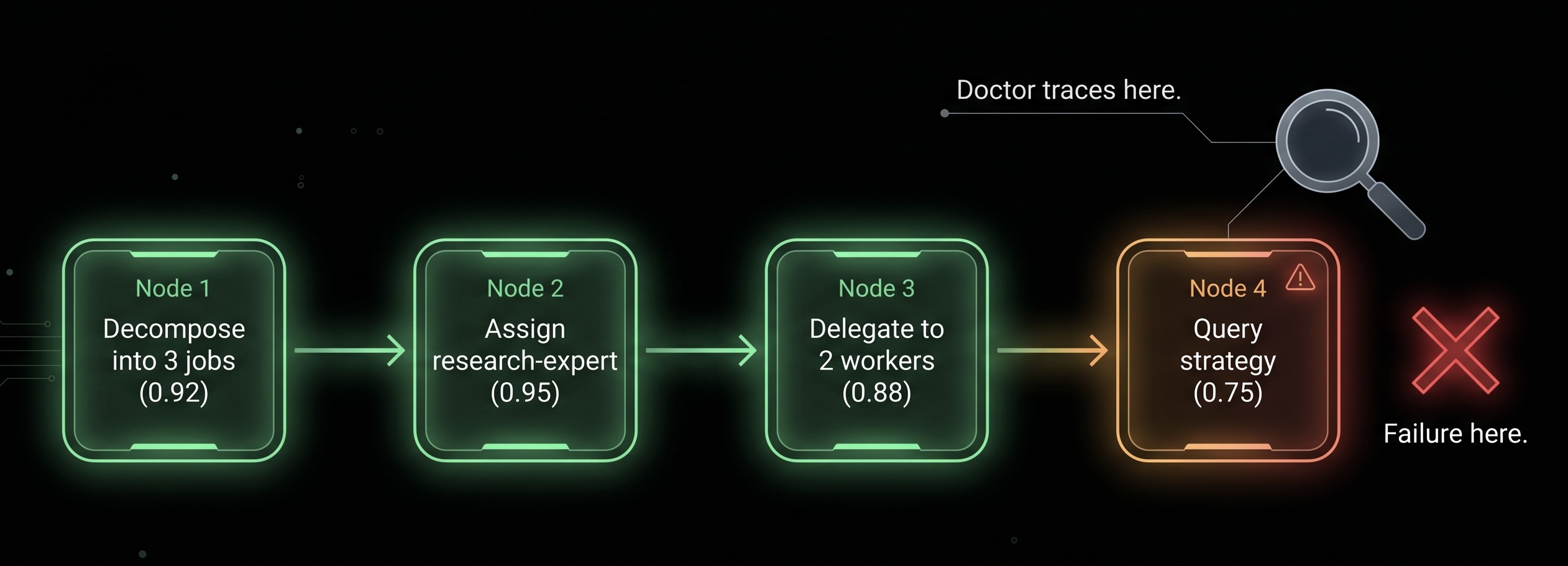 Decision trail — the Doctor traces low confidence at Decision 4 as the leading indicator